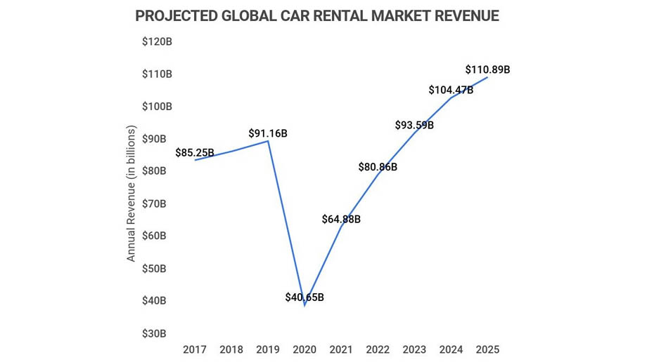 Why do more and more tourists prefer car rentals to group tours?